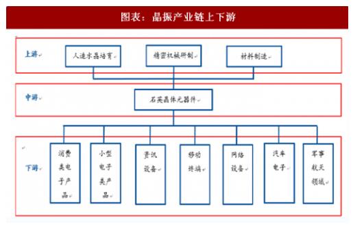 石英振蕩器系列六——產品未來應用市場的深入分析
